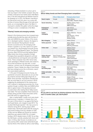 rebranding of Nokia handsets to Lumia is yet to
have any impact in the markets surveyed. Sony has
similarly continued to lose market share while Black-
berry is the third international and Western brand to
be squeezed out. In PCs, the Western manufactur-
ers have all but sunk from view in our survey with
points, as is increasingly the case in the West. A
moot point is whether this pattern will be the shape
of things to come in smartphones in the West.
“Sharing” brands and emerging markets
Interest in the sharing economy has increased expo-
nentially during the past few years with the likes of
Uber and AirBnB the poster children of this revolu-
tion in developed markets. However, the degree to
which international “Sharing Brands” will also
become successful across the emerging world
remains a question in our view. Some of our previ-
ous research (e.g. the Emerging Consumer Survey
2015 and our Equity Research report, The Sharing
Economy, March 2016) found that leading Silicon
Valley brands face strong competition through
Emerging Asian equivalents designed to suit local
cultural preferences and linguistic and script differ-
ences. These companies have often had an early
mover advantage as Western brands were slower to
roll out their businesses into Asia with, in some
instances, concerns over IP infringement and patent
protection. Figure 4 details the range of local brands
that have emerged across the e-commerce, search
and social network platforms.
In this year’s Emerging Consumer Survey, we
questioned consumers about plans to use car shar-
ing schemes and taxi-hailing apps (Figure 5). In
Brazil, China and India, respondents indicated that
they are more likely to use such services in 2016
suggesting the development of the sharing econ-
omy is relevant in developing economies too. A key
question though is whether Uber and AirBnB will be
able to capture share in this growing trend and
succeed where other leading Silicon Valley brands
have failed. The local competition these brands are
already seeing provides limited ammunition at this
point with which to suggest they will.
Uber is market leader in pretty much every devel-
oped economy it operates in. However this is not
the case in China where it is up against Didi Dache
and Kuaidi Dache, who merged in early 2015. The
resultant Didi Kuaidi reported 1.4bn trips across its
networks during 2015, claiming close to 90%
market share. Didi Kuaidi raised USD 3bn during its
most recent funding round at a valuation of USD
16.5bn and has Alibaba and Tencent as investors.
UberChina was valued at USD 7bn in its latest
funding in 2015 despite losses of USD 1bn as they,
like Didi Kuaidi, currently subsidise both drivers and
users. In China, Uber focuses on private-car ser-
vices and has 30% market share whilst Didi Kuaidi
has two thirds of the market as well as a taxi-hailing
Figure 4
Silicon Valley brands and their Emerging Asian competitors
Source: Credit Suisse research
Silicon Valley brand Emerging Asian brand
Search engine Google Baidu (China)
Soso (QQ – Tencent, China)
Social networking Facebook RenRen (China), Kaixin
Orkut (India)
BBM (Indonesia)
Professional
networking
LinkedIn Ushi (China)
Siliconindia (India)
Brijj (India)
Instant
messaging
WhatsApp Weixin (WeChat – Tencent,
China)
QQ (Tencent – China)
Momo (China)
Nimbuzz (India)
Micro-blogging Twitter Weibo (China)
Online payments PayPal Alipay (Alibaba – China)
Paytm (India)
MOLPay (Indonesia)
Online retail Amazon Alibaba (China)
Flipkart (India)
Bukalapak (Indonesia)
Kaskus (Indonesia)
Lazada (Indonesia)
Online discount
clothing retail
Asos/Forever 21
Zalando/10 Dollar Mall
Vipshop (China)
Jabong (India)
Zalora (Indonesia)
Online travel
booking
Airbnb Xiaozhu.com (China)
Tujia (China)
Ibibo (India)
Traveloka (Indonesia)
Private
taxi-hailing apps
Uber Didi Kuaidi (China)
Ola (India)
Gojek (Indonesia – motorcycles)
Online real estate
portal
Zillow/Trulia SouFun (China)
Magicbricks (India)
Rumah (Indonesia)
Online auction eBay Taobao (China)
PaiPai.com (Tencent – China)
Snapdeal (India)
Jualo (Indonesia)
70
30
20
Brazil
0
60
50
10
40
80
China India Russia
About the same Slighlty lessSlightly more
Figure 5
Do you plan to use local car sharing schemes more/less over the
Source: Emerging Consumer Survey 2016
55Emerging Consumer Survey 2016
 