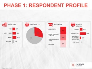 PHASE 1: RESPONDENT PROFILE
MARITAL
STATUS
HH INCOME EDUCATION
26%
60%
13%
1%
SINGLE
MARRIED / CL
WIDOWED /
DIVORCED /
SEP...