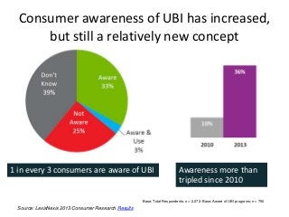 Consumer awareness of UBI has increased,
but still a relatively new concept
Source: LexisNexis 2013 Consumer Research Results
Base: Total Respondents: n = 2,072. Base: Aware of UBI programs: n = 750
1 in every 3 consumers are aware of UBI Awareness more than
tripled since 2010
 