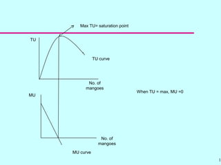10
TU
No. of
mangoes
Max TU= saturation point
TU curve
No. of
mangoes
MU
MU curve
When TU = max, MU =0
 