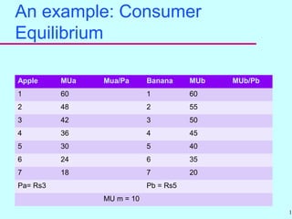 13
An example: Consumer
Equilibrium
Apple MUa Mua/Pa Banana MUb MUb/Pb
1 60 1 60
2 48 2 55
3 42 3 50
4 36 4 45
5 30 5 40
6 24 6 35
7 18 7 20
Pa= Rs3 Pb = Rs5
MU m = 10
 