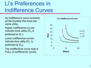 21
Li’s Preferences in
Indifference Curves
An indifference curve connects
all the bundles that have the
same utility.
Higher indifference curves
indicate more utility (IC2 is
preferred to IC1).
Lower indifference curves
indicate less utility (IC1 is
preferred to IC0).
The indifference curve map is
FULL of indifference curves.
Li's Indifference Curves
0
5
10
15
20
25
30
0 10 20
Wheat
Rice
I2
I1
I0
 