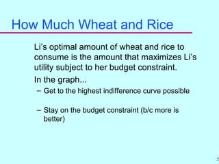 27
How Much Wheat and Rice
Li’s optimal amount of wheat and rice to
consume is the amount that maximizes Li’s
utility subject to her budget constraint.
In the graph...
– Get to the highest indifference curve possible
– Stay on the budget constraint (b/c more is
better)
 