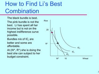 28
How to Find Li’s Best
Combination
Wheat
Rice
20
10
IC0
IC1
IC2
W*
R*
The black bundle is best.
The pink bundle is not the
best. Li has spent all her
income but is not on the
highest indifference curve
possible.
Bundles n/e of IC0 are
better and some are
affordable.
At (W*, R*) she is doing the
best she can subject to her
budget constraint.
 