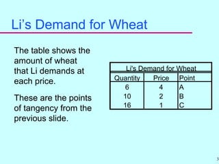 33
Li’s Demand for Wheat
The table shows the
amount of wheat
that Li demands at
each price.
These are the points
of tangency from the
previous slide.
Quantity Price Point
6 4 A
10 2 B
16 1 C
Li's Demand for Wheat
 