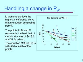 36
Handling a change in PW
Li wants to achieve the
highest indifference curve
that the budget constraints
permit.
The points A, B, and C
represents the best that Li
can do at prices of $4, $2,
and $1 for wheat.
The equation MRS=ERS is
satisfied at each of the
points.
Li's Demand for Wheat
0
5
10
15
20
25
30
0 5 10 15 20
Wheat
Rice
I2
I1
I0
4
2
1
C
B
A
 