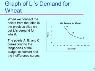 38
Graph of Li’s Demand for
Wheat
When we connect the
points from the table in
the previous slide we
get Li’s demand for
wheat.
The points A, B, and C
correspond to the
tangencies of the
budget constraint and
the indifference curves.
Li's Demand for Wheat
0
1
2
3
4
0 2 4 6 8 10 12 14 16 18 20
Quantity
Price
A
B
C
 