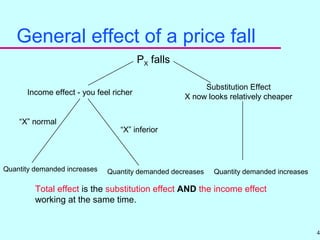 40
General effect of a price fall
Income effect - you feel richer
“X” normal
Substitution Effect
X now looks relatively cheaper
PX falls
Quantity demanded increases Quantity demanded increasesQuantity demanded decreases
Total effect is the substitution effect AND the income effect
working at the same time.
“X” inferior
 