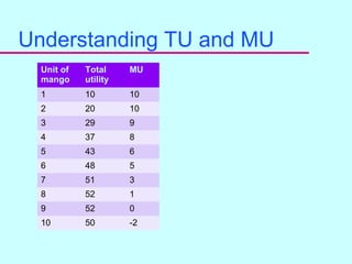 7
Understanding TU and MU
Unit of
mango
Total
utility
MU
1 10 10
2 20 10
3 29 9
4 37 8
5 43 6
6 48 5
7 51 3
8 52 1
9 52 0
10 50 -2
 