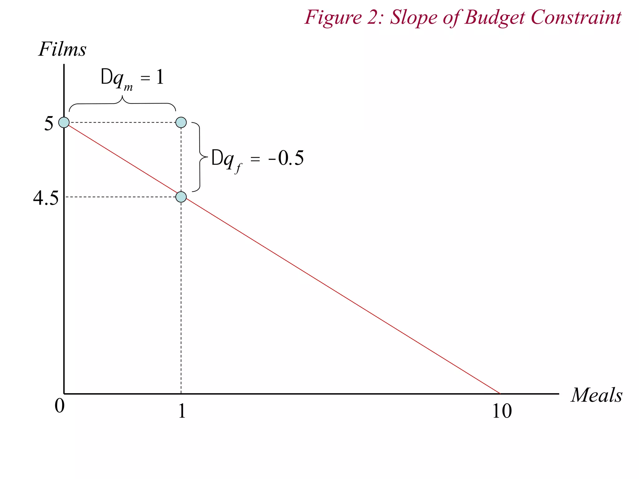 Films
0
Meals
Figure 2: Slope of Budget Constraint
1 10
4.5
5
Dqm
=1
Dqf
= -0.5
 