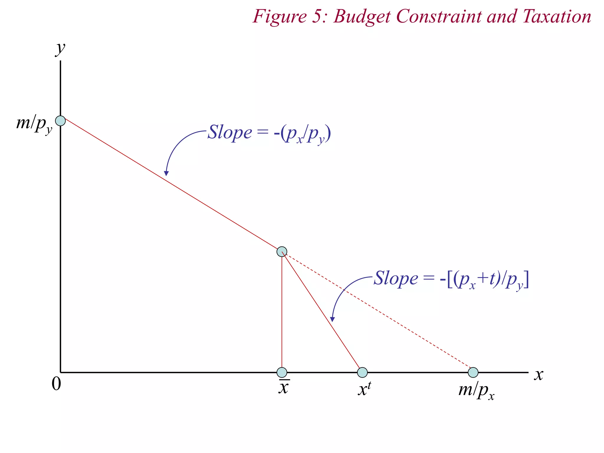 y
0 xt m/px
Figure 5: Budget Constraint and Taxation
m/py
x
Slope = -(px/py)
Slope = -[(px+t)/py]
x
 