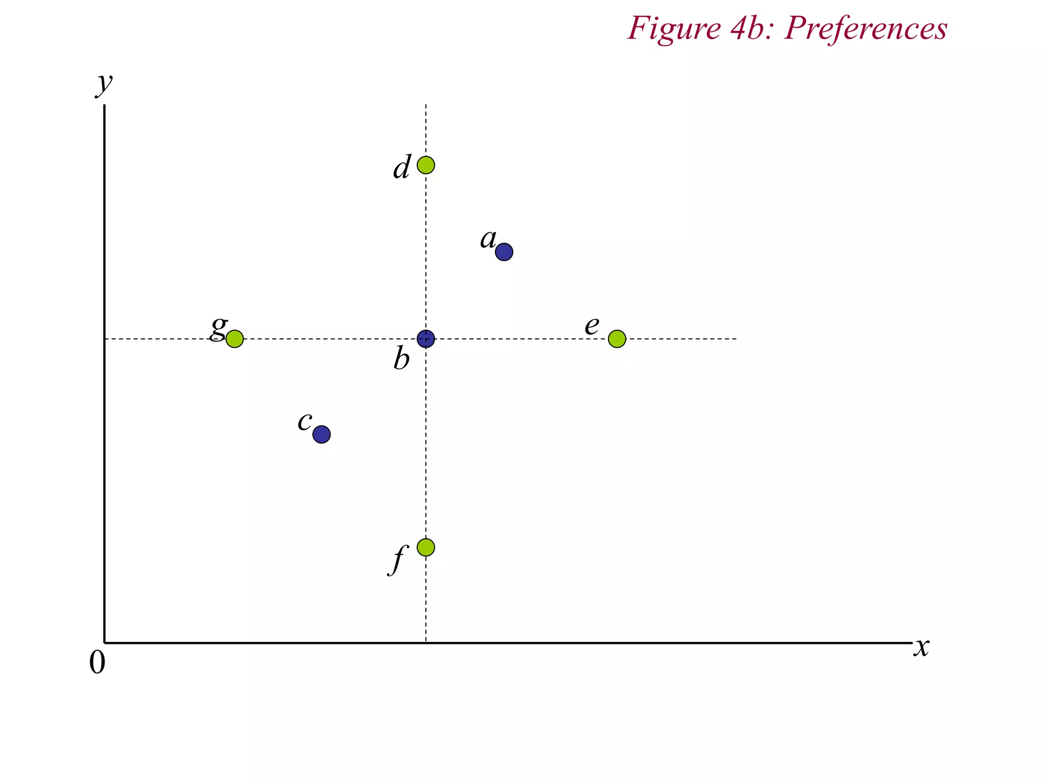 y
0
x
a
Figure 4b: Preferences
c
f
d
e
g
b
 