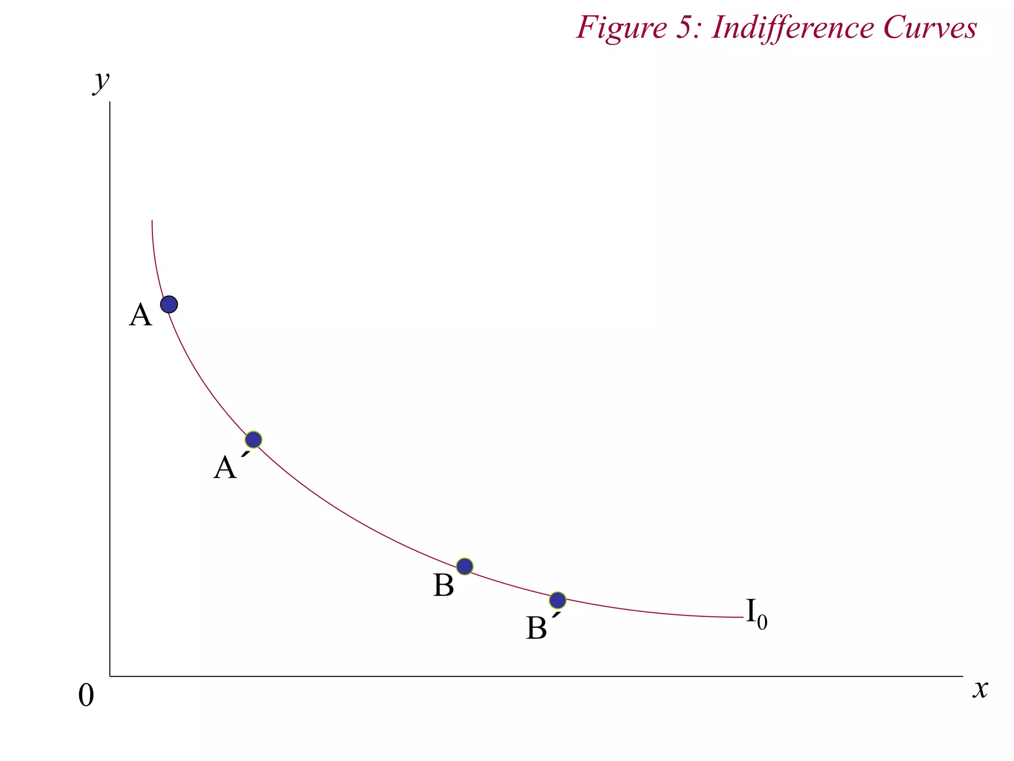 y
x
0
I0
Figure 5: Indifference Curves
A
B
A´
B´
 