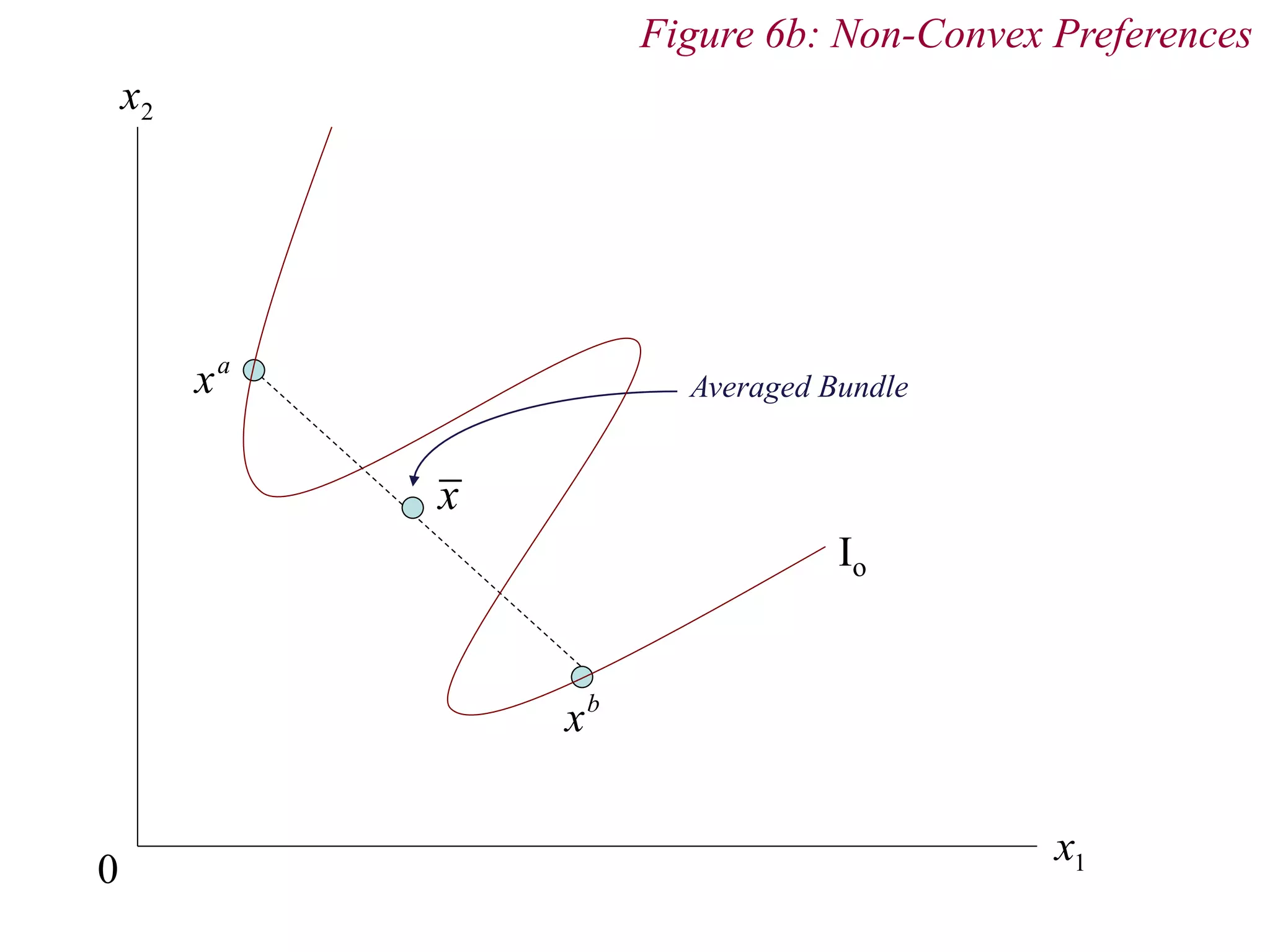 0
xa
xb
x2
x1
Io
Averaged Bundle
x
Figure 6b: Non-Convex Preferences
 