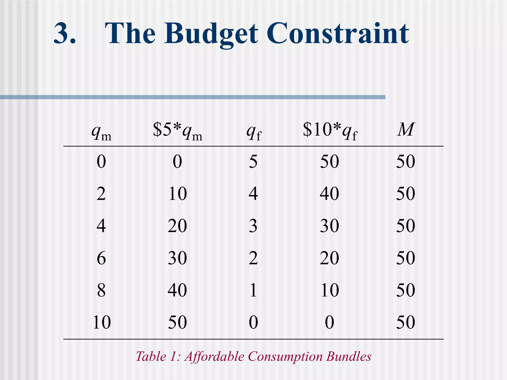 3. The Budget Constraint
qm $5*qm qf $10*qf M
0 0 5 50 50
2 10 4 40 50
4 20 3 30 50
6 30 2 20 50
8 40 1 10 50
10 50 0 0 50
Table 1: Affordable Consumption Bundles
 