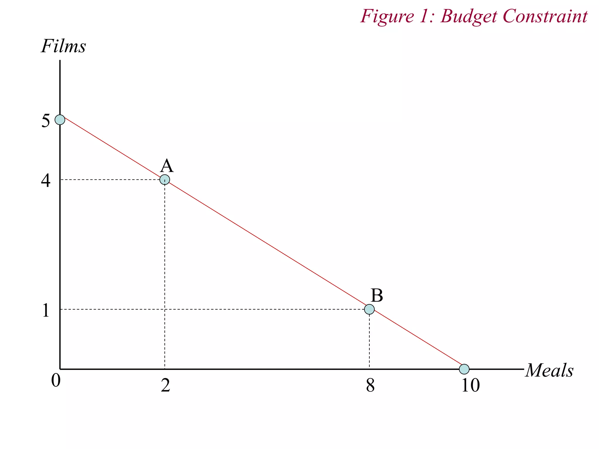 Films
0
Meals
A
B
Figure 1: Budget Constraint
2 8 10
1
4
5
 