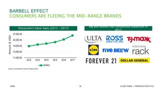 22 CLIENT NAME | PRESENTATION TITLECBRE
BARBELL EFFECT
CONSUMERS ARE FLEEING THE MID-RANGE BRANDS
11,000.00
15,000.00
19,000.00
23,000.00
27,000.00
2012 2013 2014 2015 2016 2017
Sales
Discounters Value Sales (2012 – 2017)
Amount($USD)
Source: Euromonitor Country Report 2018
Big Box Brands that Announced Expansion in
2017
 
