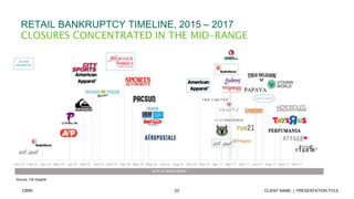 23 CLIENT NAME | PRESENTATION TITLECBRE
RETAIL BANKRUPTCY TIMELINE, 2015 – 2017
CLOSURES CONCENTRATED IN THE MID-RANGE
Source: CB Insights
 