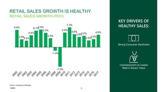 4 CLIENT NAME | PRESENTATION TITLECBRE
6.4%
2.9%
2.4%
4.4%
6.1%6.5%
5.3%
3.3%
-1.3%
-7.2%
5.4%
7.3%
4.8%
3.8%4.2%
2.5%
3.0%
4.6%
RETAIL SALES GROWTH IS HEALTHY
RETAIL SALES GROWTH (YOY)
KEY DRIVERS OF
HEALTHY SALES:
Strong Consumer Sentiment
Unemployment at Lowest
Rate in Seven Years
Source: University of Michigan
 