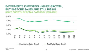 5 CLIENT NAME | PRESENTATION TITLECBRE
E-COMMERCE IS POSTING HIGHER GROWTH,
BUT IN-STORE SALES ARE STILL RISING
SALES GROWTH BY RETAIL CATEGORY (2010-2022)
0.00%
5.00%
10.00%
15.00%
20.00%
2010
2011
2012
2013
2014
2015
2016
2017
2018
2019
2020
2021
2022
Ecommerce Sales Growth Total Retail Sales Growth
Source: Euromonitor
 