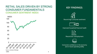 6 CLIENT NAME | PRESENTATION TITLECBRE
RETAIL SALES DRIVEN BY STRONG
CONSUMER FUNDAMENTALS
CONSUMER SENTIMENT INDEX
KEY FINDINGS:
Record-high consumer sentiment
Improved household financial health
Record-low unemployment
Consumer confidence in the economy
and in future spending ability
0
20
40
60
80
100
120
INDEX
Source: University of Michigan
 
