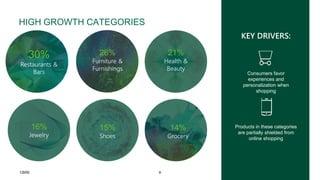 9 CLIENT NAME | PRESENTATION TITLECBRE
HIGH GROWTH CATEGORIES
KEY DRIVERS:
Consumers favor
experiences and
personalization when
shopping
Products in these categories
are partially shielded from
online shopping
30%
Restaurants &
Bars
26%
Furniture &
Furnishings
21%
Health &
Beauty
16%
Jewelry
15%
Shoes
14%
Grocery
 