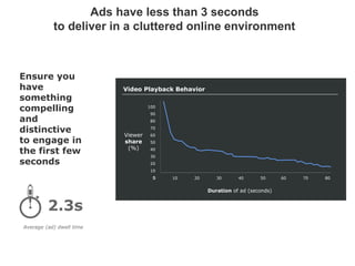 Ensure you
have
something
compelling
and
distinctive
to engage in
the first few
seconds
Viewer
share
(%)
Duration of ad (seconds)
Video Playback Behavior
0 10 20 30 40 50 60 70 80
100
90
80
70
60
50
40
30
20
10
0
Ads have less than 3 seconds
to deliver in a cluttered online environment
Average (ad) dwell time
2.3s
 