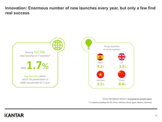 Innovation: Enormous number of new launches every year, but only a few find
real success
Top launches which
reach 1% penetration or
500k households for 1 year
1.7%
Among 107,968
new launches in 7 markets*
only
2.1% 0.4%
3.5%4.1%
Spain UK
Vietnam China
% top launches
in some markets
Source: Worldpanel Division | Innovating for Growth report
*7 markets including the UK, China, Vietnam, Brazil, Spain, Mexico, Germany
20
 