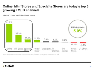 Online, Mini Stores and Specialty Stores are today’s top 3
growing FMCG channels
Total FMCG value spend year-on-year change
91.0%
36.3%
14.3% 11.2% 6.5% 5.0% 3.2%
-1.1% -4.1%
Online Mini Stores Specialty
Stores
Hyper
Super
Direct Sale All
Channels
Wet
Market
Street
Shops
GT Others
Source: Worldpanel Division | Households Panel | Urban 4 Key Cities | Total FMCG excluding Gift | 12 months ending June 2019
FMCG growth:
5.0%
25
 