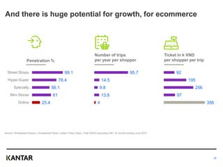 And there is huge potential for growth, for ecommerce
Ticket in k VND
per shopper per tripPenetration %
99.1
78.4
56.1
61
25.4
Street Shops
Hyper-Super
Specialty…
Mini Stores
Online
Number of trips
per year per shopper
95.7
14.5
9.8
13.8
4
92
195
256
97
356
Source: Worldpanel Division | Households Panel | Urban 4 Key Cities | Total FMCG excluding Gift | 12 months ending June 2019
26
 