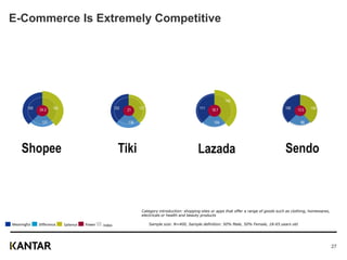 E-Commerce Is Extremely Competitive
Meaningful Difference Salience Power Index
Lazada
111
104
140
18.7
Sendo
105
89
10013.5
Shopee
150
127
16224.3
Tiki
133
138
12721
Sample size: N=400, Sample definition: 50% Male, 50% Female, 18-65 years old
Category introduction: shopping sites or apps that offer a range of goods such as clothing, homewares,
electricals or health and beauty products
27
 