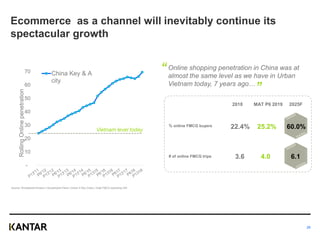 Ecommerce as a channel will inevitably continue its
spectacular growth
-
10
20
30
40
50
60
70
RollingOnlinepenetration
China Key & A
city
Online shopping penetration in China was at
almost the same level as we have in Urban
Vietnam today, 7 years ago…
% online FMCG buyers
# of online FMCG trips
2018 MAT P6 2019 2025F
22.4%
3.6
25.2%
4.0
60.0%
6.1
“
”
Vietnam level today
Source: Worldpanel Division | Households Panel | Urban 4 Key Cities | Total FMCG excluding Gift
28
 