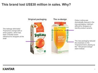 This brand lost US$30 million in sales. Why?
The redesign eliminated
Tropicana’s orange-with-a-
straw graphic, which had
been a familiar brand
reference for shoppers at the
shelf
Colour coding was
dramatically reduced in the
new packaging, making it
difficult for shoppers to
identify product variants.
The new packaging reduced
the emphasis on the
Tropicana brand, playing up
the “100 percent orange”
claim instead
Original packaging The re-design
3
 