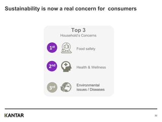 Sustainability is now a real concern for consumers
Top 3
Household’s Concerns
Food safety
Health & Wellness
Environmental
issues / Diseases
1st
3rd
2nd
30
 