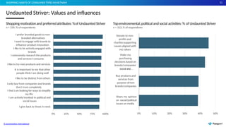 11
1
1
11
0% 10% 20% 30% 40% 50%
Share my opinion
on social/political
issues on media
Buy products and
services from
purpose-driven
brands/companies
Make my
purchasing
decisions based on
brands/companies'
social and…
Donate to non-
profits and
charitiessupporting
causes aligned with
my values
Topenvironmental,political and social activities: % of UndauntedStriver
n = 313; % of respondents
0%
Source: Euromonitor Voice of the Consumer: Lifestyles Survey 2022
© Euromonitor International
25% 50% 75% 100%
I give back to those in need
I only buy from companies and brands
that I trust completely
I find I am looking for ways to simplify
my life
I am actively involved in political and
social issues
I prefer branded goods to non-
branded alternatives
I want to engage with brands to
influence product innovation
I like to be actively engaged with
brands
I extensively research the products
and services I consume
I like to try new products and services
It is important to me thatother
people think I am doing well
I like to be distinct from others
Shoppingmotivationand preferredattributes:%of UndauntedStriver
n = 339; % of respondents
Undaunted Striver: Values and influences
SHOPPING HABITS OF CONSUMER TYPES INVIETNAM
 