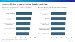 12
1
2
12
0% 10% 20% 30% 40%
Ease and availability of delivery
To avoid interacting withother
shoppers in physical stores
Expedited shipping such as
same-day delivery
Free shipping
Ability to order at any time,
from anywhere
Top online shopping motivations: % of UndauntedStriver
n = 339; % of respondents
0% 10% 20%
Source: Euromonitor Voice of the Consumer: Lifestyles Survey 2022
© Euromonitor International
30% 40%
Stores are more trustworthy
Convenient location/access
Ability to use a loyalty rewards
app or programme
Better warranty/easier to return
if defective
See or try before buying
Top in-store shopping motivations: % of UndauntedStriver
n = 339; % of respondents
Undaunted Striver: In-store and online shopping motivations
SHOPPING HABITS OF CONSUMER TYPES INVIETNAM
 