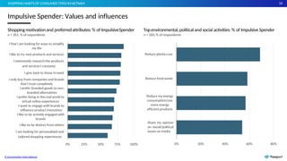 16
1
6
16
0% 20% 40% 60% 80%
Share my opinion
on social/political
issues on media
Reduce my energy
consumption/use
more energy
efficient products
Reduce foodwaste
Reduce plasticsuse
Topenvironmental,political and social activities: % of Impulsive Spender
n = 260; % of respondents
0%
Source: Euromonitor Voice of the Consumer: Lifestyles Survey 2022
© Euromonitor International
25% 50% 75% 100%
I only buy from companies and brands
that I trust completely
I prefer branded goods to non-
branded alternatives
I prefer living in the real world to
virtual online experiences
I want to engage with brands to
influence product innovation
I like to be actively engaged with
brands
I like to be distinct from others
I am looking for personalised and
tailored shopping experiences
I give back to those in need
I find I am looking for ways to simplify
my life
I like to try new products and services
I extensively research the products
and services I consume
Shoppingmotivationand preferredattributes:% of ImpulsiveSpender
n = 301; % of respondents
Impulsive Spender: Values and influences
SHOPPING HABITS OF CONSUMER TYPES INVIETNAM
 