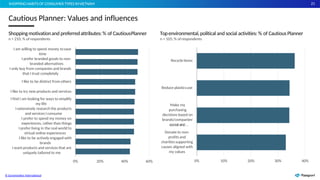 21
2
1
21
0% 10% 20% 30% 40%
Donate to non-
profits and
charitiessupporting
causes aligned with
my values
Make my
purchasing
decisions based on
brands/companies'
social and…
Reduce plasticsuse
Recycleitems
Topenvironmental,political and social activities: % of Cautious Planner
n = 105; % of respondents
0%
Source: Euromonitor Voice of the Consumer: Lifestyles Survey 2022
© Euromonitor International
20% 40% 60%
I like to try new products and services
I find I am looking for ways to simplify
my life
I extensively research the products
and services I consume
I prefer to spend my money on
experiences, rather than things
I prefer living in the real world to
virtual online experiences
I like to be actively engaged with
brands
I want products and services that are
uniquely tailored to me
I like to be distinct from others
I am willing to spend money tosave
time
I prefer branded goods to non-
branded alternatives
I only buy from companies and brands
that I trust completely
Shoppingmotivationand preferredattributes:% of CautiousPlanner
n = 210; % of respondents
Cautious Planner: Values and influences
SHOPPING HABITS OF CONSUMER TYPES INVIETNAM
 