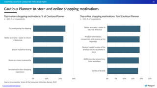 22
2
2
22
0% 5% 10% 15% 20% 25%
Variety of brands
Ability to order at anytime,
from anywhere
Desired model/version of the
product was not available in
store
Product information,
comparison, and reviews at my
fingertips
Better warranty / easierto
return if defective
Top online shopping motivations: % of CautiousPlanner
n = 210; % of respondents
0% 10%
Source: Euromonitor Voice of the Consumer: Lifestyles Survey 2022
© Euromonitor International
20% 30%
Innovative in-store shopping
experience
Stores are more trustworthy
See or try before buying
Better warranty / easier to return
if defective
To avoid paying forshipping
Top in-store shopping motivations: % of CautiousPlanner
n = 210; % of respondents
Cautious Planner: In-store and online shopping motivations
SHOPPING HABITS OF CONSUMER TYPES INVIETNAM
 