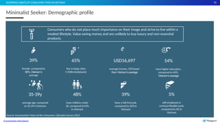 25
Minimalist Seeker: Demographic profile
SHOPPING HABITS OF CONSUMER TYPES INVIETNAM
Consumers who do not place much importance on their image and strive to live within a
modest lifestyle. Value saving money and are unlikely to buy luxury and non-essential
products.
39%
Source: Euromonitor Voice of the Consumer: Lifestyles Survey 2022
© Euromonitor International
female, comparedto
50%,Vietnam’s
average
USD16,697
average income, 92% lower
than Vietnam’saverage
65%
live in large cities
(>500kinhabitants)
5%
self-employed or
contract/flexible work,
compared to 6% in
Vietnam
35-39y
average age, compared
to 35-39 inVietnam
39%
have a full-time job,
compared to 56%in
Vietnam
48%
have children under
18, compared to53%
in Vietnam
54%
have higher education,
compared to 69%,
Vietnam’s average
 