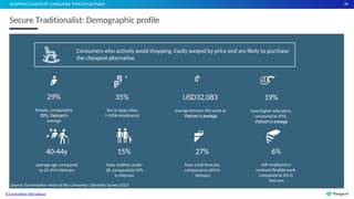 30
Secure Traditionalist: Demographic profile
SHOPPING HABITS OF CONSUMER TYPES INVIETNAM
Consumers who actively avoid shopping. Easily swayed by price and are likely to purchase
the cheapest alternative.
29%
Source: Euromonitor Voice of the Consumer: Lifestyles Survey 2022
© Euromonitor International
female, comparedto
50%,Vietnam’s
average
USD32,083
average income, the same as
Vietnam’s average
35%
live in large cities
(>500kinhabitants)
6%
self-employed or
contract/flexible work,
compared to 6% in
Vietnam
40-44y
average age, compared
to 35-39 inVietnam
27%
have a full-time job,
compared to 56%in
Vietnam
15%
have children under
18, compared to53%
in Vietnam
19%
have higher education,
compared to 69%,
Vietnam’s average
 