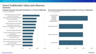 31
3
1
31
0% 10% 20% 30% 40%
Recycleitems
Reduce foodwaste
Reduce plasticsuse
Use sustainable
packaging
(refillable,
recyclable,
biodegradableor…
Topenvironmental,political and social activities: % of Secure Traditionalist
n = 17; % of respondents
0%
Source: Euromonitor Voice of the Consumer: Lifestyles Survey 2022
© Euromonitor International
20% 40% 60%
You can tell a lot about a person from
the car they drive
I am willing to spend money tosave
time
I like to try new products and services
I would rather buy fewer, but higher
quality things
I prefer branded goods to non-
branded alternatives
I like to be distinct from others
I give back to those in need
I prefer living in the real world to
virtual online experiences
I find I am looking for ways to simplify
my life
I extensively research the products
and services I consume
I only buy from companies and brands
that I trust completely
Shoppingmotivationand preferredattributes:% of SecureTraditionalist
n = 48; % of respondents
Secure Traditionalist: Values and influences
SHOPPING HABITS OF CONSUMER TYPES INVIETNAM
 