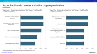 32
3
2
32
0% 5% 10% 15% 20% 25%
Bestprice
Ease and availability of delivery
Product information,
comparison, and reviews at my
fingertips
Variety of brands
Ability to order at any time,
from anywhere
Top online shopping motivations: % of Secure Traditionalist
n = 48; % of respondents
0% 5% 10% 15%
Source: Euromonitor Voice of the Consumer: Lifestyles Survey 2022
© Euromonitor International
20% 25%
Convenient location / access
Stores are more trustworthy
See or try before buying
Better warranty / easier to return
if defective
Innovative in-store shopping
experience
Top in-store shopping motivations: % of Secure Traditionalist
n = 48; % of respondents
Secure Traditionalist: In-store and online shopping motivations
SHOPPING HABITS OF CONSUMER TYPES INVIETNAM
 