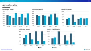 35
0%
20%
40%
60%
80%
100%
30-44 45-59 60+
Male
15-29
Female
45-59 60+
Secure Traditionalist
0%
20%
40%
60%
80%
15-29 30-44 45-59 60+
45-59 60+
Minimalist Seeker
0%
20%
40%
60%
80%
100%
15-29 30-44 45-59 60+
CautiousPlanner
70%
60%
50%
40%
30%
20%
10%
0%
15-29 30-44
Impulsive Spender
70%
60%
50%
40%
30%
20%
10%
0%
© Euromonitor International
15-29 30-44
UndauntedStriver
Age and gender
DEMOGRAPHICBREAKDOWN
 