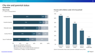 36
City size and parental status
DEMOGRAPHICBREAKDOWN
81% 10% 6%
73% 10% 8% 8%
65% 6% 7% 21%
53% 12% 18% 16%
35% 10% 19% 35%
0% 20% 40% 60%
Large city (500,000+ inhabitants)
City (100,000-500,000 inhabitants)
Suburb or large town (25,000-100,000 inhabitants)
Small town or village (<25,000 inhabitants)
80% 100%
Undaunted Striver
Impulsive Spender
Minimalist Seeker
CautiousPlanner
SecureTraditionalist
Size of city
n = 1,007; % ofrespondents
66%
© Euromonitor International
61%
48%
32%
15%
0%
10%
20%
30%
40%
50%
60%
70%
Undaunted
Striver
Impulsive
Spender
Minimalist
Seeker
Cautious
Planner
Secure
Traditionalist
Parents with children under 18 inhousehold
n = 1,007
Source: Euromonitor Voice of the Consumer: Lifestyles Survey 2022
 