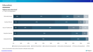 37
10% 54% 16% 14% 6%
7% 49% 31% 7% 3% 4%
6% 19% 48% 15% 4% 8%
5% 72% 14% 7%
3% 73% 20% 3%
30% 100%
Minimalist Seeker
CautiousPlanner
Secure Traditionalist
Impulsive Spender
Undaunted Striver
0% 10% 20%
Graduate and post-graduate studies University graduate
40% 50%
Vocational school graduate
60% 70%
Secondary school graduate
80% 90%
Primary school graduate Other
Source: Euromonitor Voice of the Consumer: Lifestyles Survey 2022
© Euromonitor International
Highest educationlevel
n = 1,007; % ofrespondents
Education
DEMOGRAPHICBREAKDOWN
 