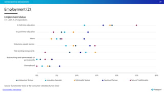 39
Employment (2)
DEMOGRAPHICBREAKDOWN
Employment status
n = 1,007; % ofrespondents
In full-timeeducation
In part-timeeducation
Intern
Voluntary unpaid worker
Not workingtemporarily
Not working semi-permanently or
permanently
Unemployed
0% 5% 10% 15% 20% 25% 30%
Undaunted Striver Impulsive Spender
Source: Euromonitor Voice of the Consumer: Lifestyles Survey 2022
Minimalist Seeker CautiousPlanner Secure Traditionalist
© Euromonitor International
 