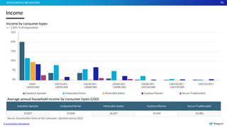40
Income
DEMOGRAPHICBREAKDOWN
Average annual household income by consumer types (USD)
Impulsive Spender Undaunted Striver Minimalist Seeker Cautious Planner Secure Traditionalist
23,837 39,808 16,697 39,690 32,083
Source: Euromonitor Voice of the Consumer: Lifestyles Survey 2022
Income by consumertypes
n = 1,007; % ofrespondents
25%
20%
15%
10%
5%
0%
USD0 - USD20,001- USD40,001- USD60,001- USD80,001- USD100,001 - USD150,001+
USD20,000 USD40,000 USD60,000 USD80,000 USD100,000 USD150,000
Impulsive Spender Undaunted Striver Minimalist Seeker CautiousPlanner Secure Traditionalist
© Euromonitor International
 