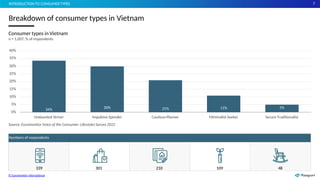 7
Numbers of respondents
339 301 210 109 48
34% 30% 21% 11% 5%
0%
5%
10%
15%
25%
20%
30%
Consumer types in Vietnam
n = 1,007; % ofrespondents
40%
35%
Undaunted Striver Impulsive Spender
Source: Euromonitor Voice of the Consumer: Lifestyles Survey 2022
CautiousPlanner Minimalist Seeker Secure Traditionalist
Breakdown of consumer types in Vietnam
INTRODUCTIONTO CONSUMERTYPES
© Euromonitor International
 