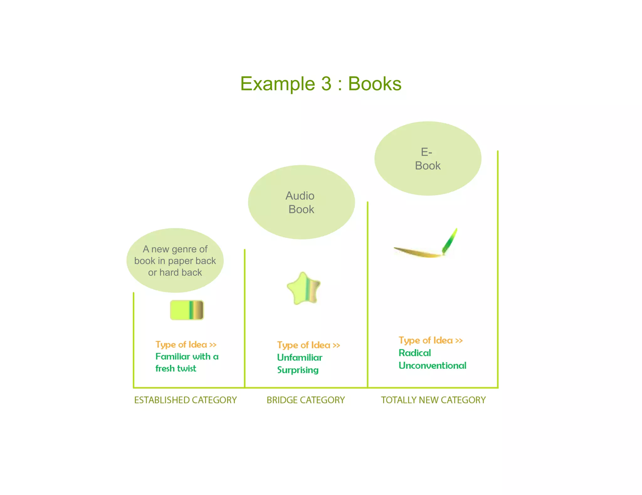 Example 3 : Books


                                          E-
                                         Book

                         Audio
                         Book


  A new genre of
book in paper back
   or hard back
 